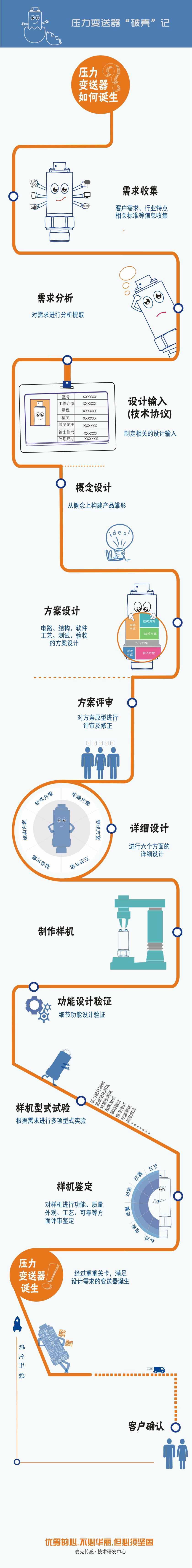 定制化的壓力變送器設計流程圖，講述一款穩(wěn)定、可靠的壓力變送器從“產生需求”到“客戶確認”要經歷一系列評審、設計流程，由此誕生能夠滿足用戶最終需求的、可靠的壓力測量產品。